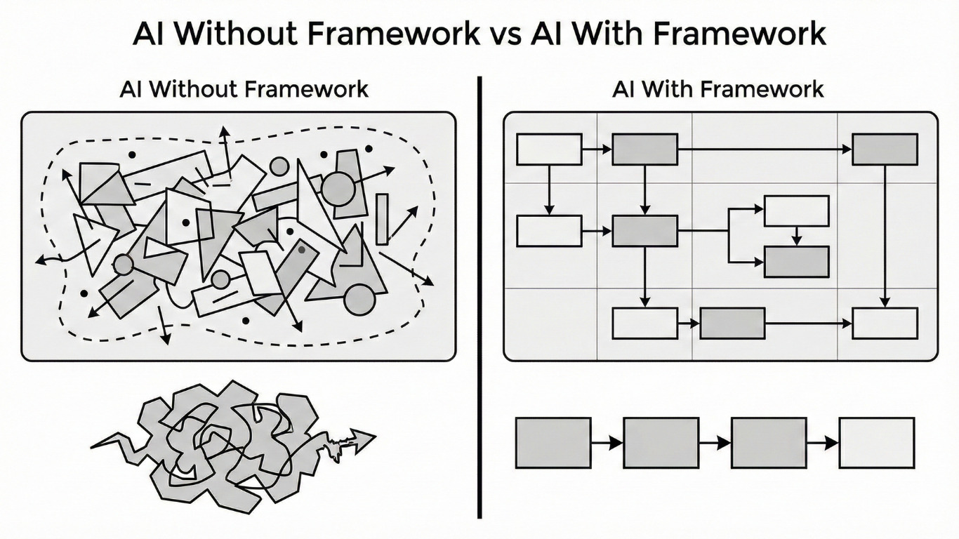 A two-column infographic comparing generic AI output to structured framework-driven AI content.